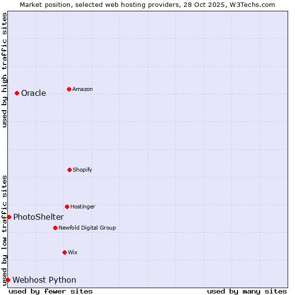 Market position of Oracle vs. PhotoShelter vs. Webhost Python