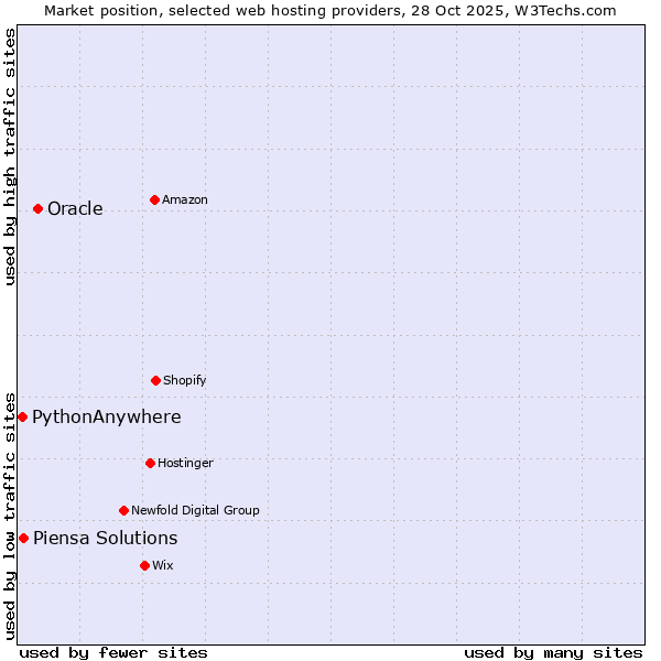 Market position of Oracle vs. Piensa Solutions vs. PythonAnywhere