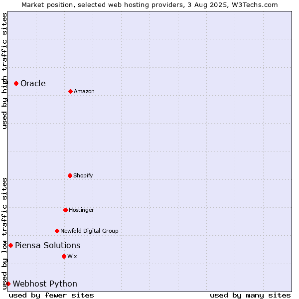 Market position of Oracle vs. Piensa Solutions vs. Webhost Python
