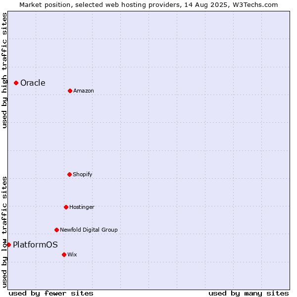 Market position of Oracle vs. PlatformOS