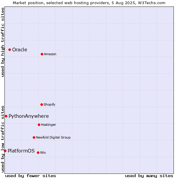 Market position of Oracle vs. PythonAnywhere vs. PlatformOS