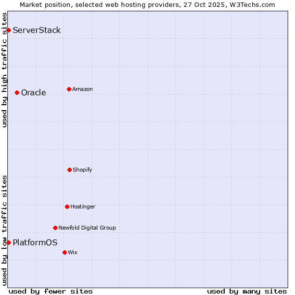 Market position of Oracle vs. PlatformOS vs. ServerStack