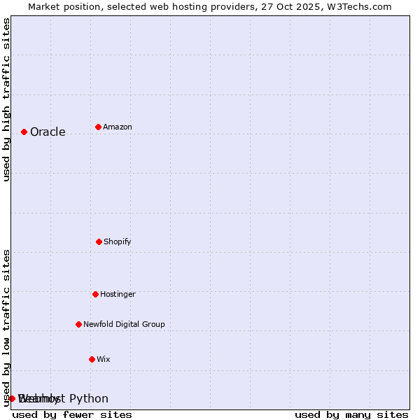 Market position of Oracle vs. Beamly vs. Webhost Python