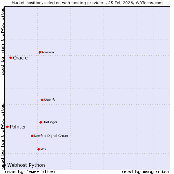 Market position of Oracle vs. Pointer vs. Webhost Python