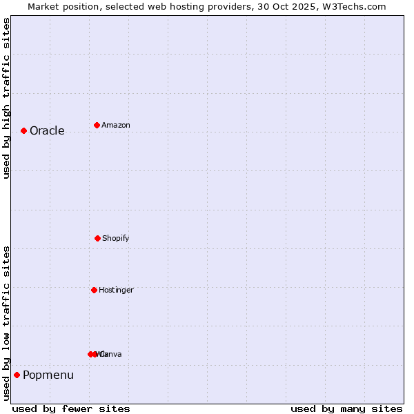 Market position of Oracle vs. Popmenu