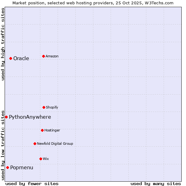 Market position of Oracle vs. Popmenu vs. PythonAnywhere