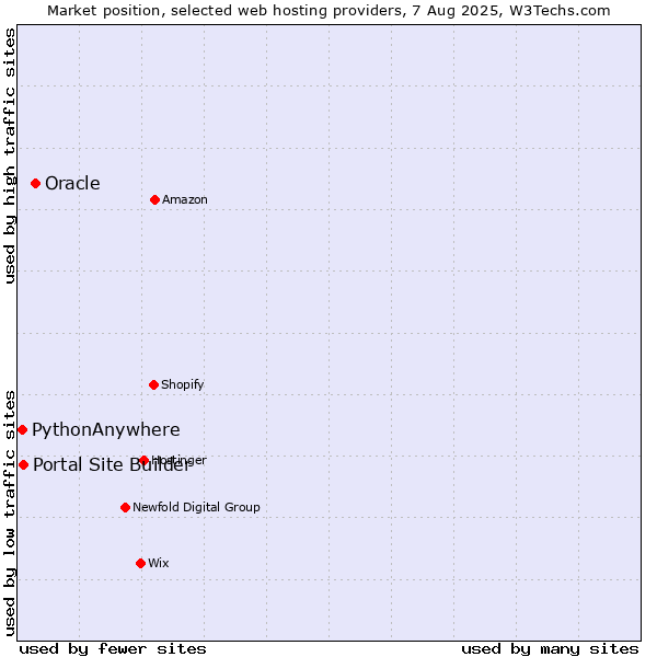 Market position of Oracle vs. Portal Site Builder vs. PythonAnywhere