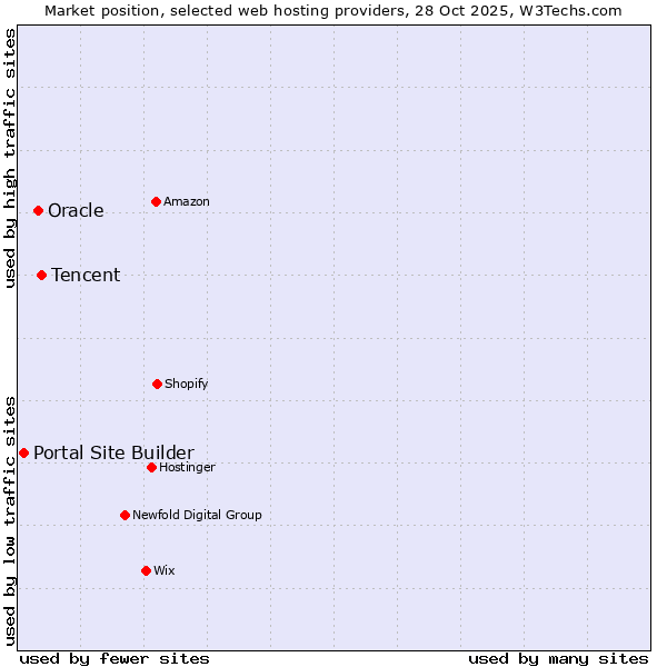 Market position of Tencent vs. Oracle vs. Portal Site Builder