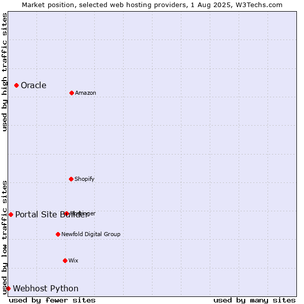 Market position of Oracle vs. Portal Site Builder vs. Webhost Python