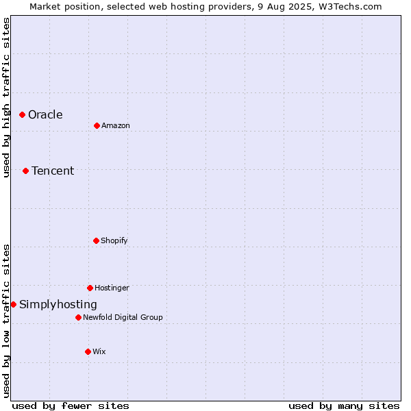 Market position of Tencent vs. Oracle vs. Simplyhosting