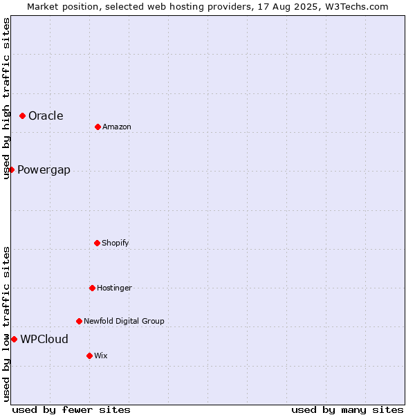 Market position of Oracle vs. WPCloud vs. Powergap