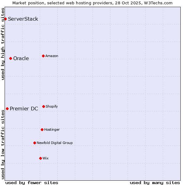 Market position of Oracle vs. Premier DC vs. ServerStack