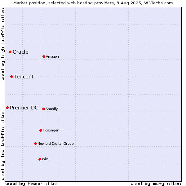 Market position of Tencent vs. Oracle vs. Premier DC