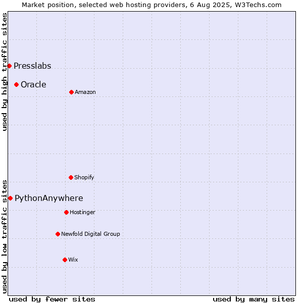 Market position of Oracle vs. PythonAnywhere vs. Presslabs