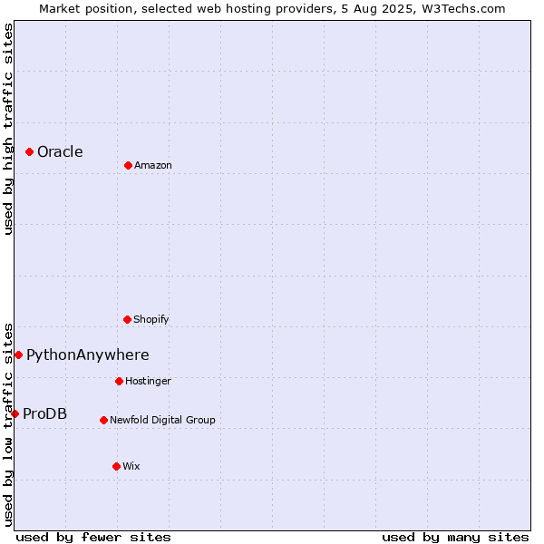 Market position of Oracle vs. PythonAnywhere vs. ProDB