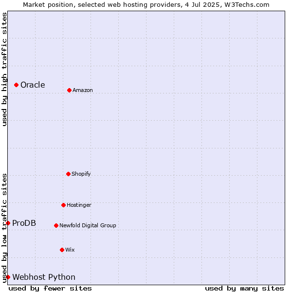 Market position of Oracle vs. ProDB vs. Webhost Python