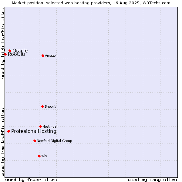 Market position of Oracle vs. ProfesionalHosting vs. Root.lu