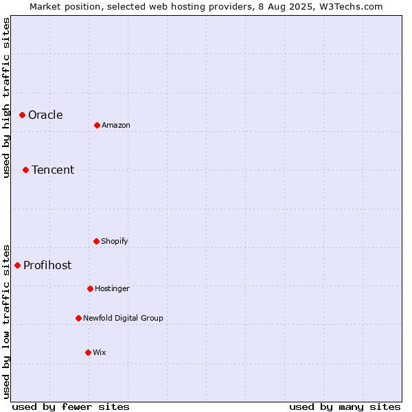Market position of Tencent vs. Oracle vs. Profihost