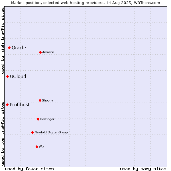 Market position of Oracle vs. UCloud vs. Profihost
