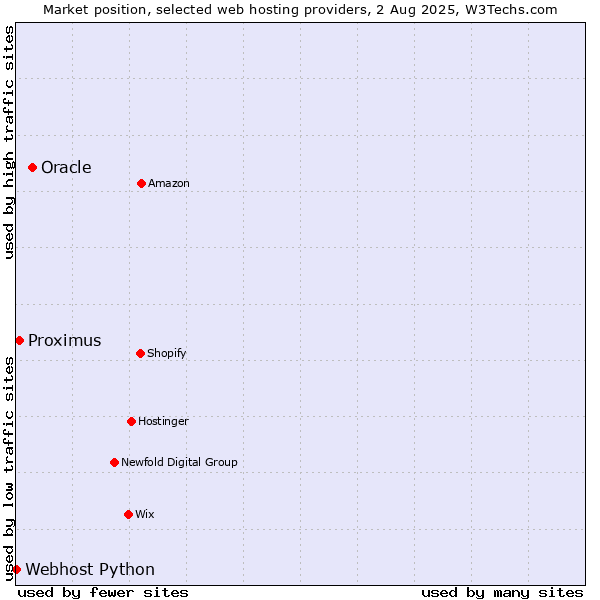 Market position of Oracle vs. Proximus vs. Webhost Python