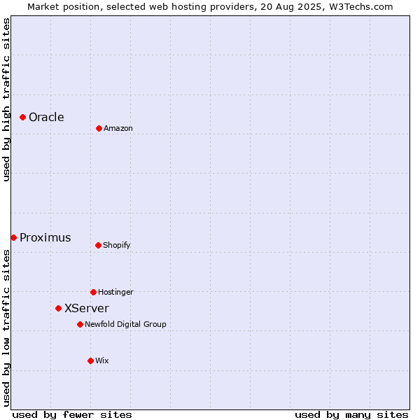 Market position of XServer vs. Oracle vs. Proximus