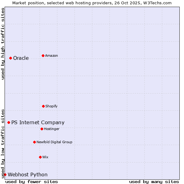 Market position of Oracle vs. PS Internet Company vs. Webhost Python