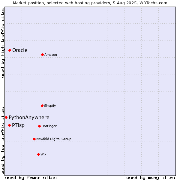 Market position of Oracle vs. PTisp vs. PythonAnywhere