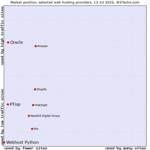 Market position of Oracle vs. PTisp vs. Webhost Python