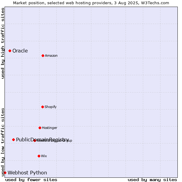 Market position of PublicDomainRegistry vs. Oracle vs. Webhost Python