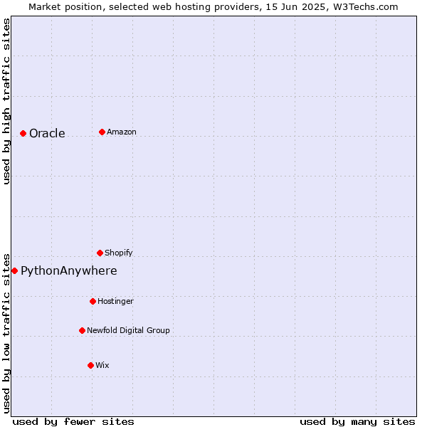 Market position of Oracle vs. PythonAnywhere