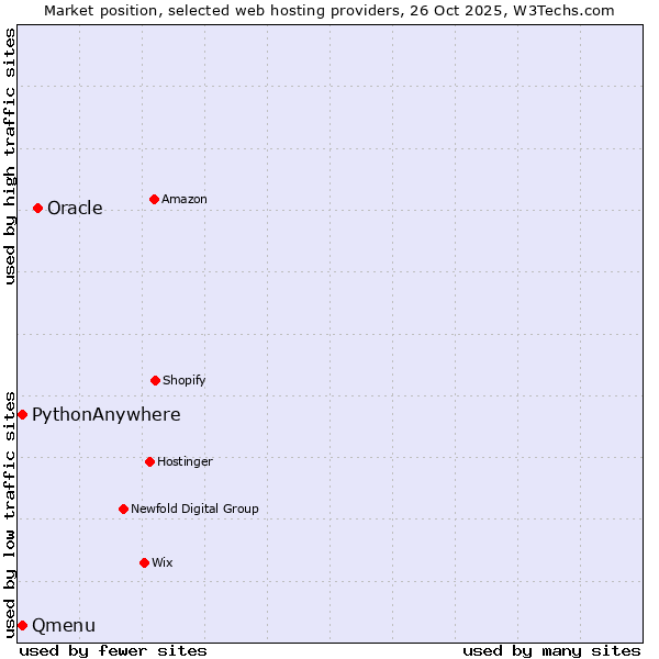 Market position of Oracle vs. Qmenu vs. PythonAnywhere