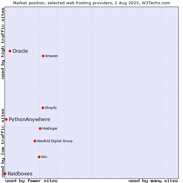 Market position of Oracle vs. PythonAnywhere vs. Raidboxes
