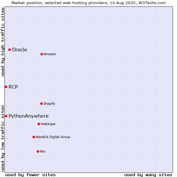 Market position of Oracle vs. RCP vs. PythonAnywhere
