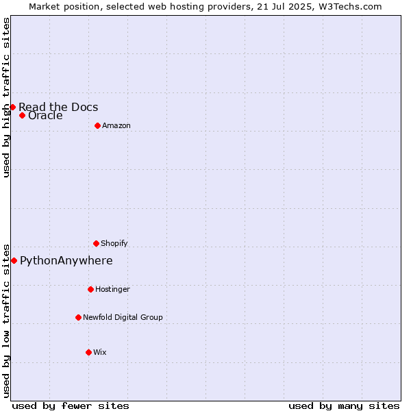 Market position of Oracle vs. PythonAnywhere vs. Read the Docs