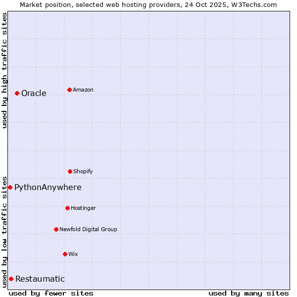 Market position of Oracle vs. Restaumatic vs. PythonAnywhere