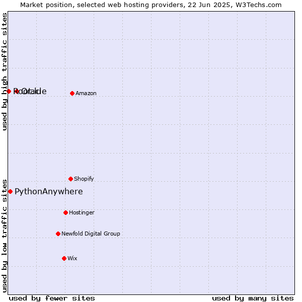 Market position of Oracle vs. PythonAnywhere vs. Root.lu