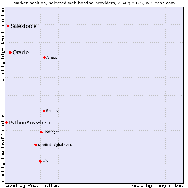 Market position of Oracle vs. Salesforce vs. PythonAnywhere