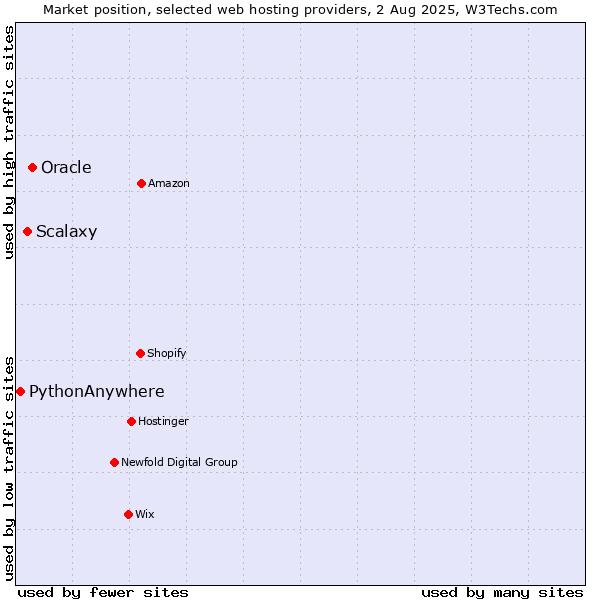 Market position of Oracle vs. Scalaxy vs. PythonAnywhere
