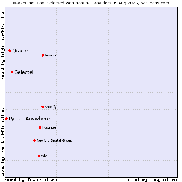Market position of Selectel vs. Oracle vs. PythonAnywhere