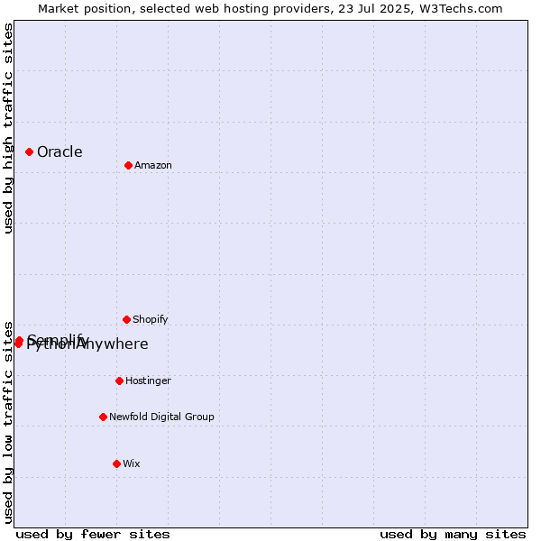 Market position of Oracle vs. Semplify vs. PythonAnywhere