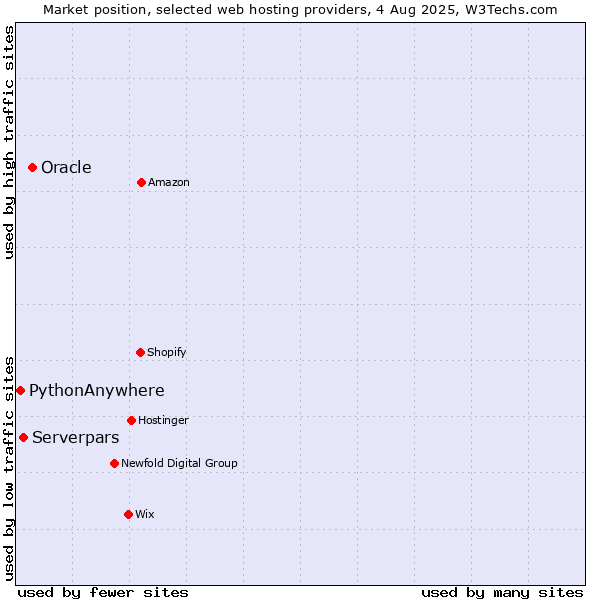 Market position of Oracle vs. Serverpars vs. PythonAnywhere