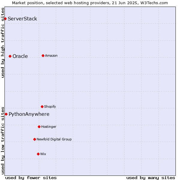 Market position of Oracle vs. PythonAnywhere vs. ServerStack