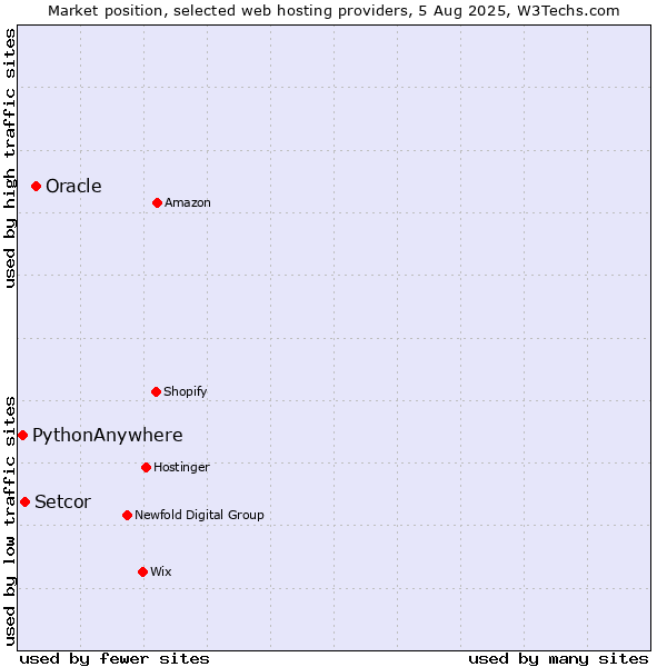 Market position of Oracle vs. Setcor vs. PythonAnywhere