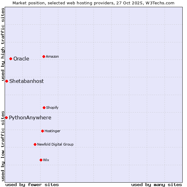 Market position of Oracle vs. Shetabanhost vs. PythonAnywhere