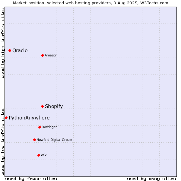 Market position of Shopify vs. Oracle vs. PythonAnywhere
