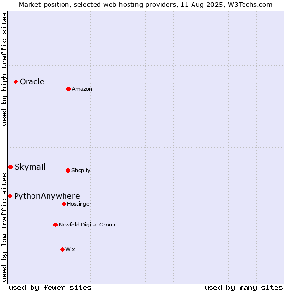 Market position of Oracle vs. Skymail vs. PythonAnywhere