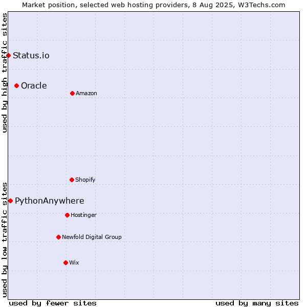 Market position of Oracle vs. PythonAnywhere vs. Status.io