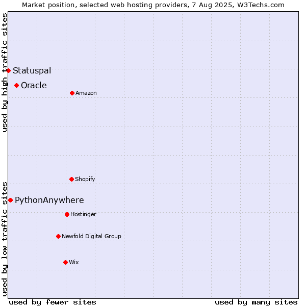 Market position of Oracle vs. PythonAnywhere vs. Statuspal