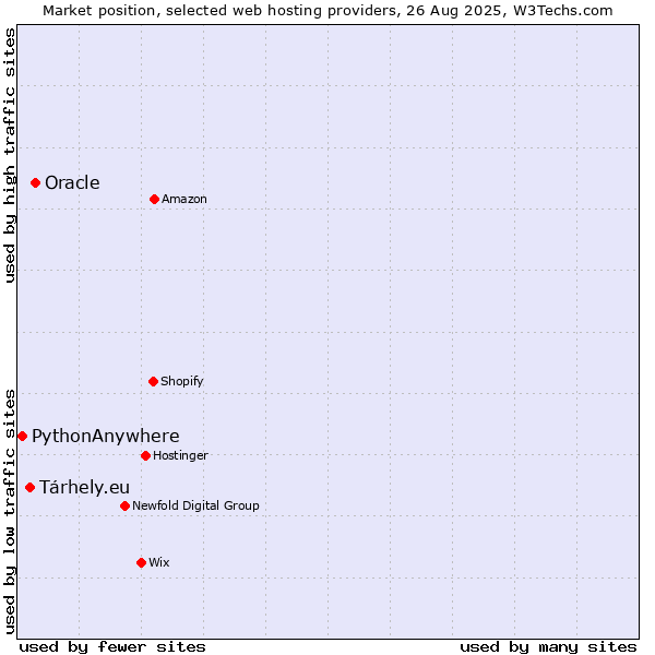 Market position of Oracle vs. Tárhely.eu vs. PythonAnywhere