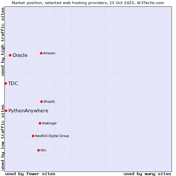 Market position of Oracle vs. PythonAnywhere vs. TDC
